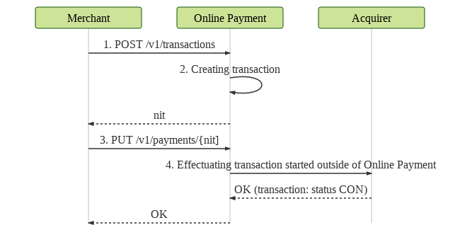 Secure Payment Confirmation, Payments